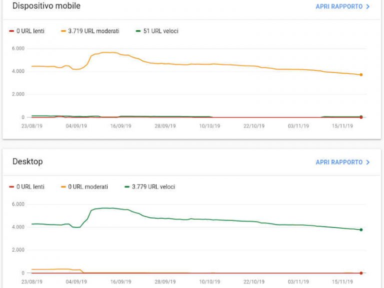 Rapporto Velocità di Search Console