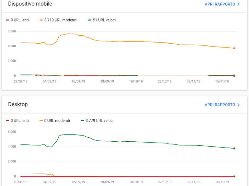 Rapporto Velocità di Search Console